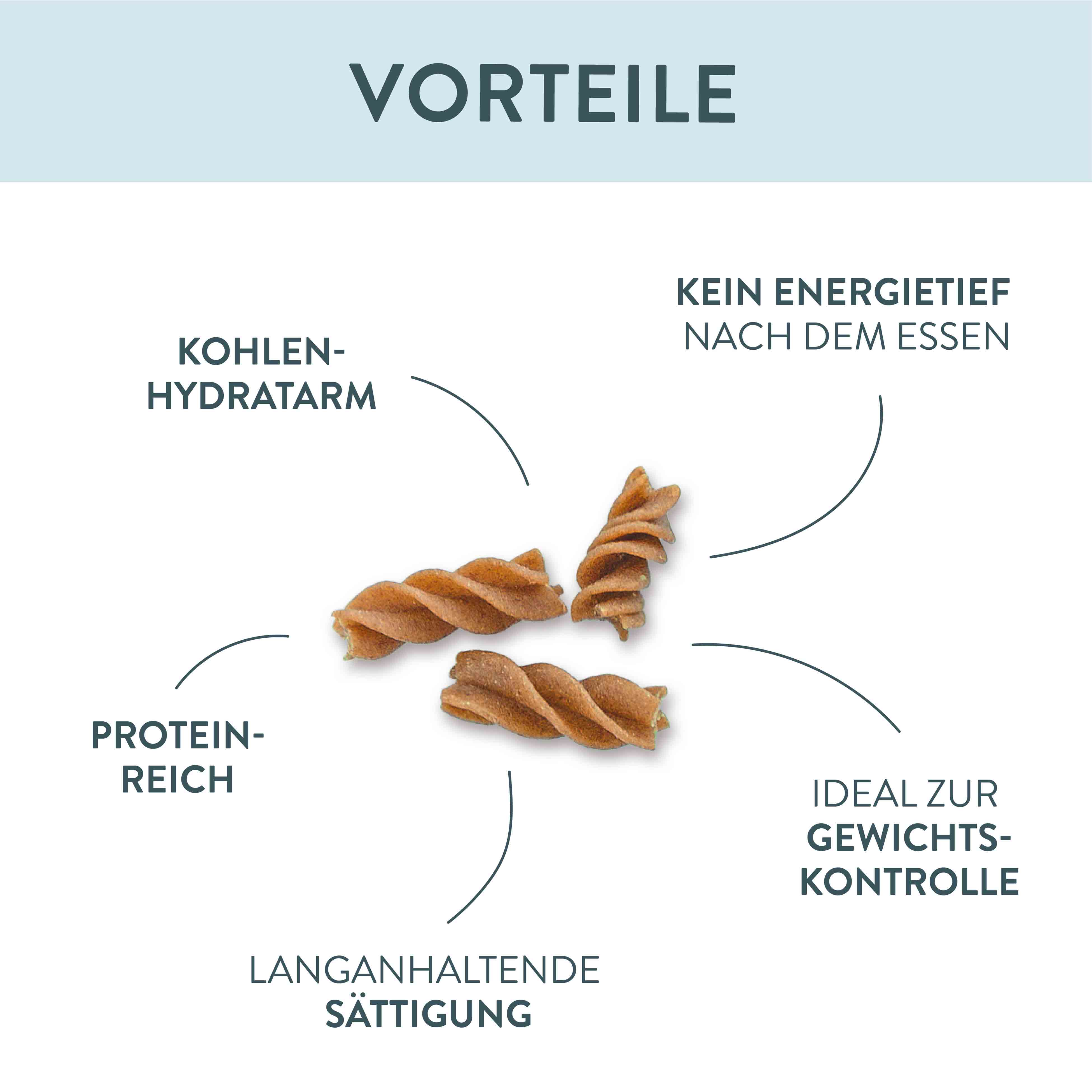 Grafik zeigt die Vorteile der High Protein Low Carb Fusilli für eine langanhaltende Sättigung und Gewichtskontrolle.