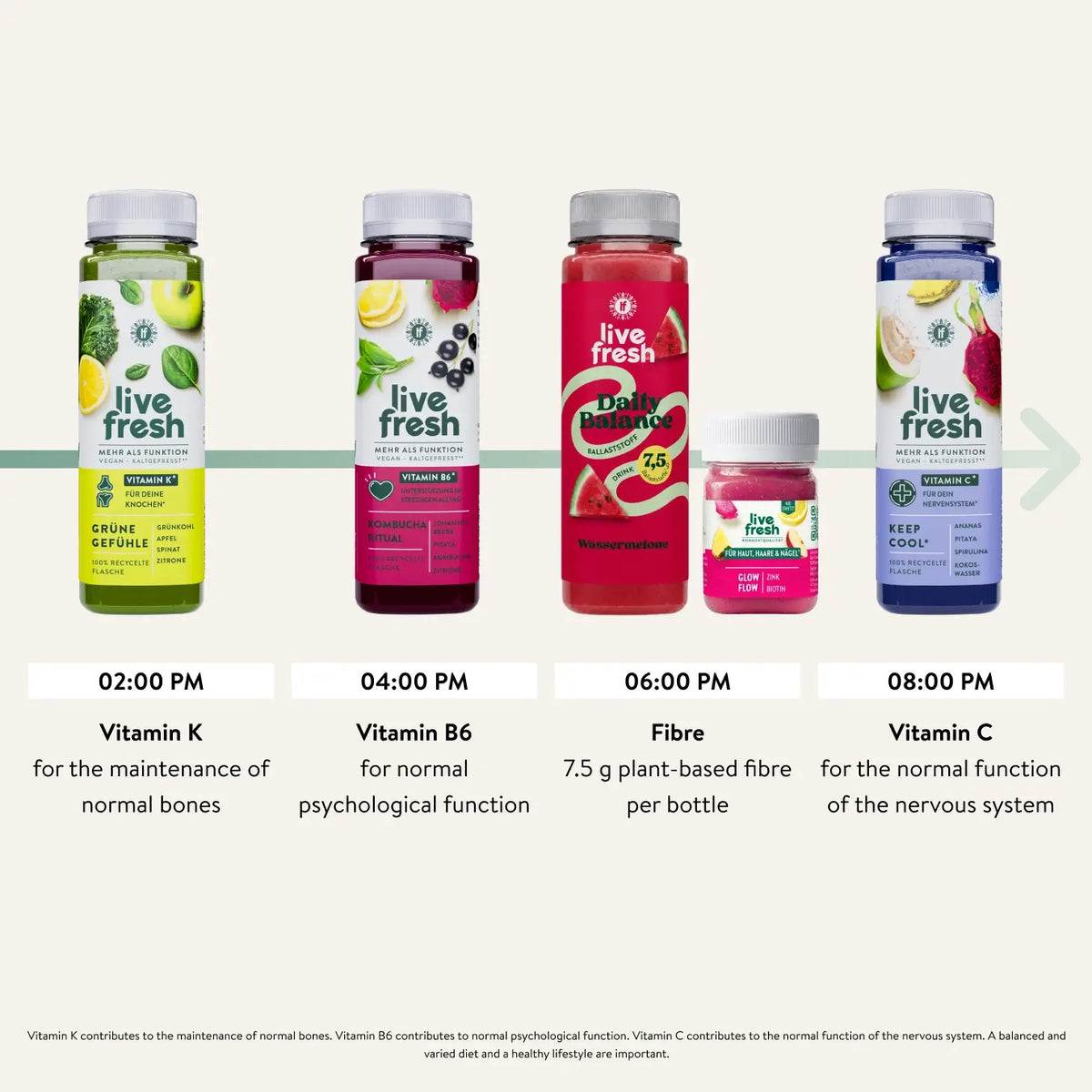 Afternoon schedule for a Live Fresh juice cleanse with Grüne Gefühle at 02.00 PM. Kombucha Ritual at 04.00 PM. Daily Balance Watermelon and Glow Flow at 06.00 PM and Keep Cool at 08.00 PM. "02.00 PM Vitamin K for the maintenance of normal bones. 04.00 PM Vitamin B6 for normal psychological function. 06.00 PM Fibre. 7.5 g plant based fibre per bottle. 08.00 PM Vitamin C for the normal function of the nervous system."