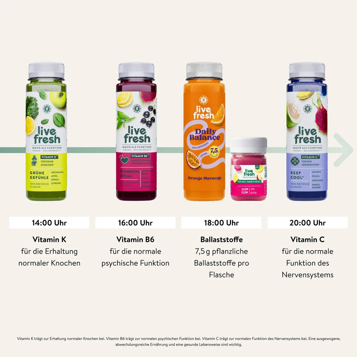 Infografik mit vier Live Fresh Getränken und Shots entlang eines Zeitstrahls. Um 14.00 Uhr Vitamin K für die Erhaltung normaler Knochen. Um 16.00 Uhr Vitamin B6 für die normale psychische Funktion. Um 18.00 Uhr 7,5 Gramm pflanzliche Ballaststoffe pro Flasche. Um 20.00 Uhr Vitamin C für die normale Funktion des Nervensystems.