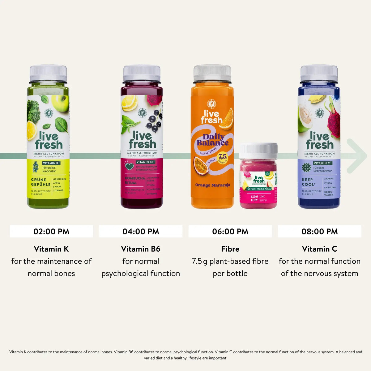 Infografik mit vier Live Fresh Getränken und Shots für den Nachmittag und Abend. Um 14.00 Uhr Vitamin K für den Erhalt normaler Knochen. Um 16.00 Uhr Vitamin B6 für die normale psychische Funktion. Um 18.00 Uhr 7,5 Gramm pflanzliche Ballaststoffe pro Flasche. Um 20.00 Uhr Vitamin C für die normale Funktion des Nervensystems.