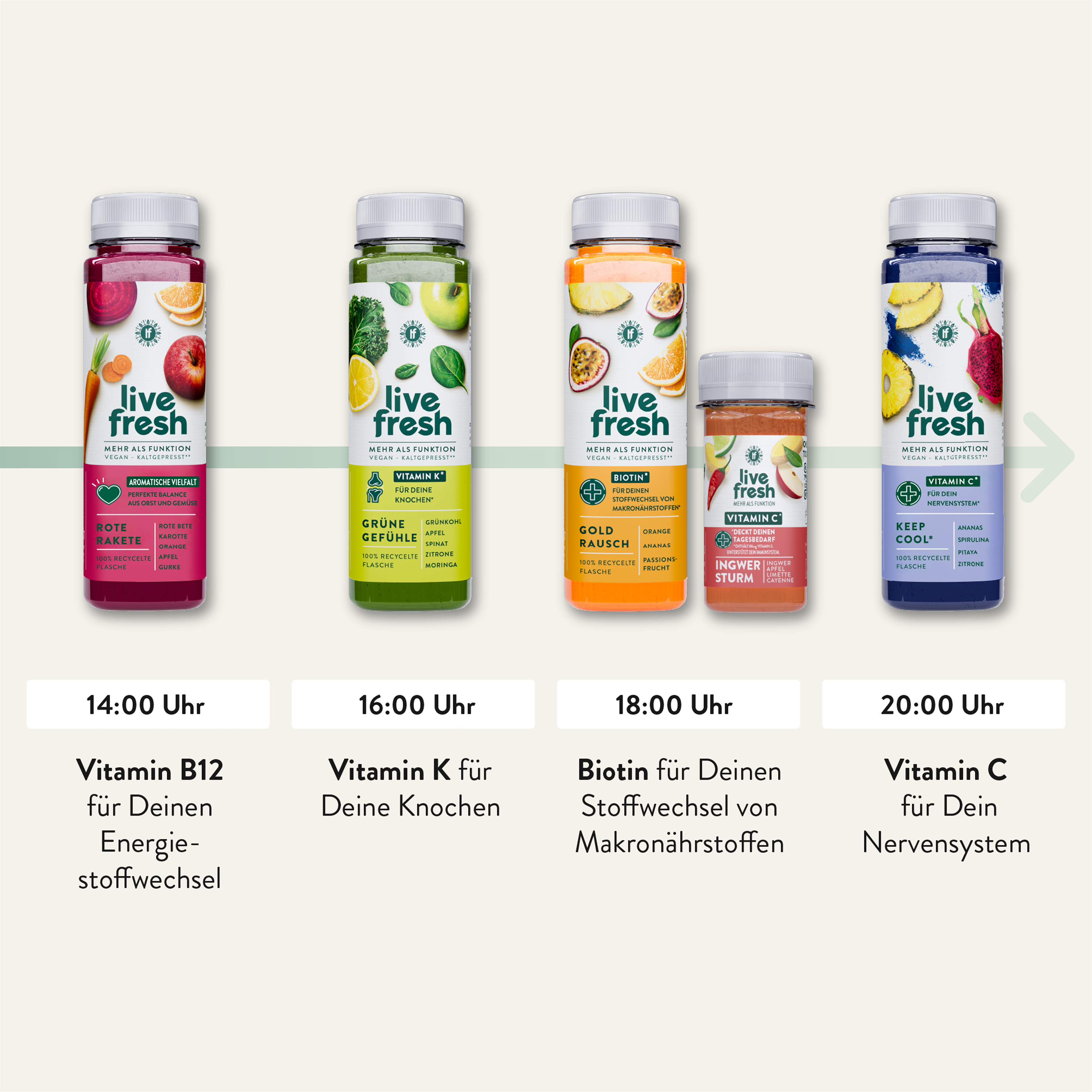 Fünf farbenfrohe LiveFresh-Säfte mit funktionalen Vitaminen in einer Tagesroutine von 14:00 bis 20:00 Uhr. Enthalten sind Vitamin B12 für den Energiestoffwechsel, Vitamin K für Knochen, Biotin für Makronährstoff-Stoffwechsel und Vitamin C für das Nervensystem.