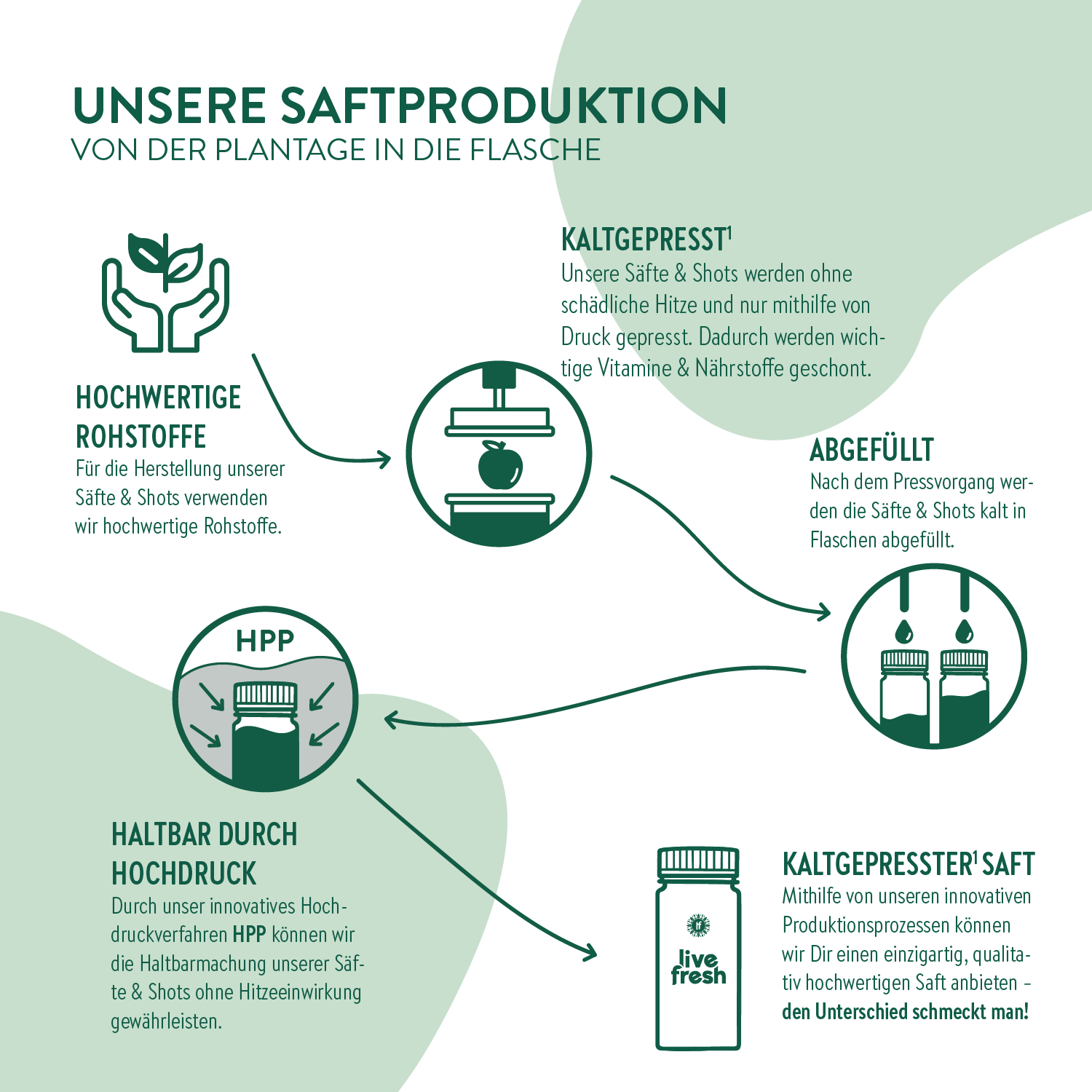 3 Liter Saftbox - Kaltgepresster¹ Granatapfel - LiveFresh